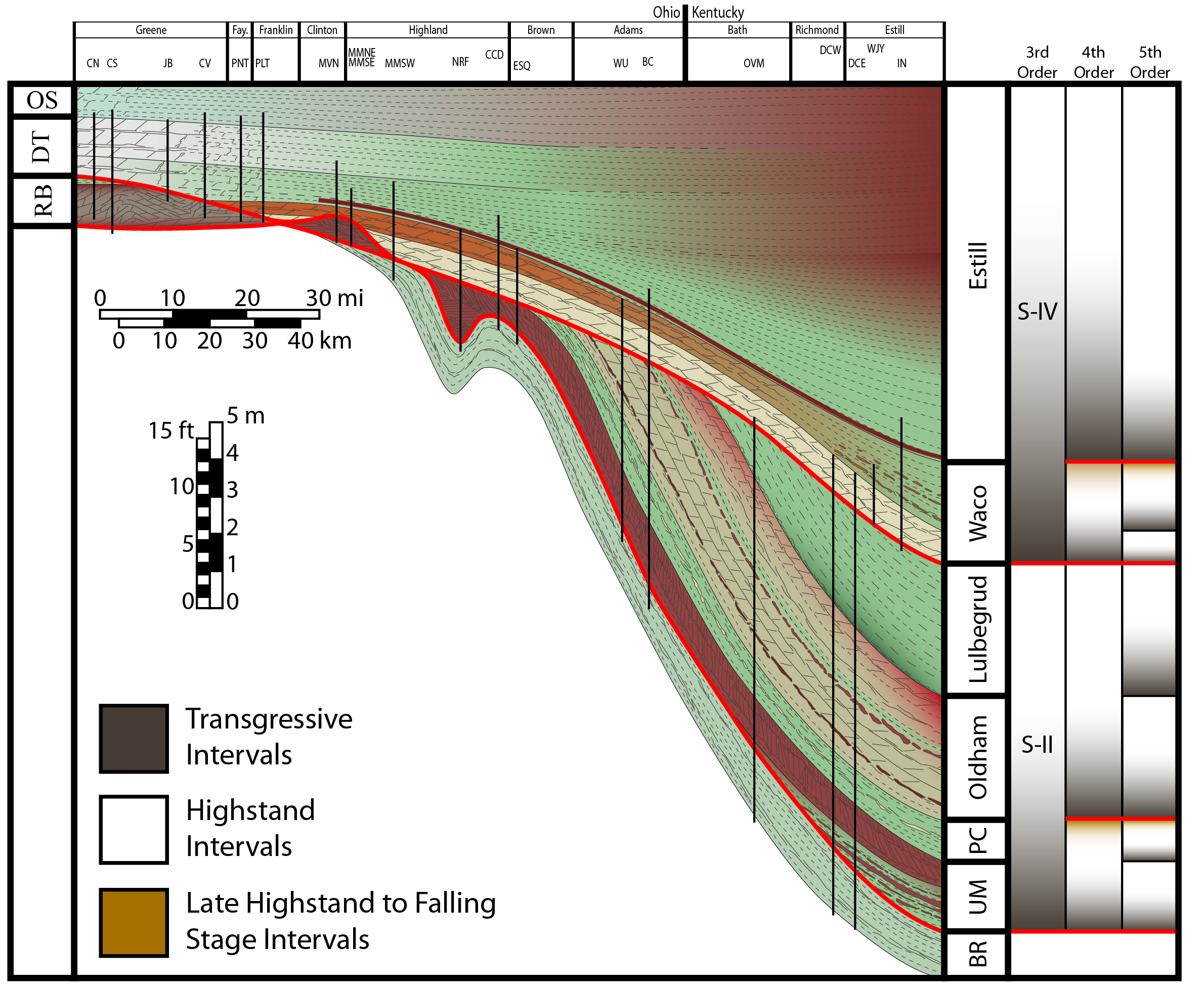 Silurian cross section along Cincinnati Arch