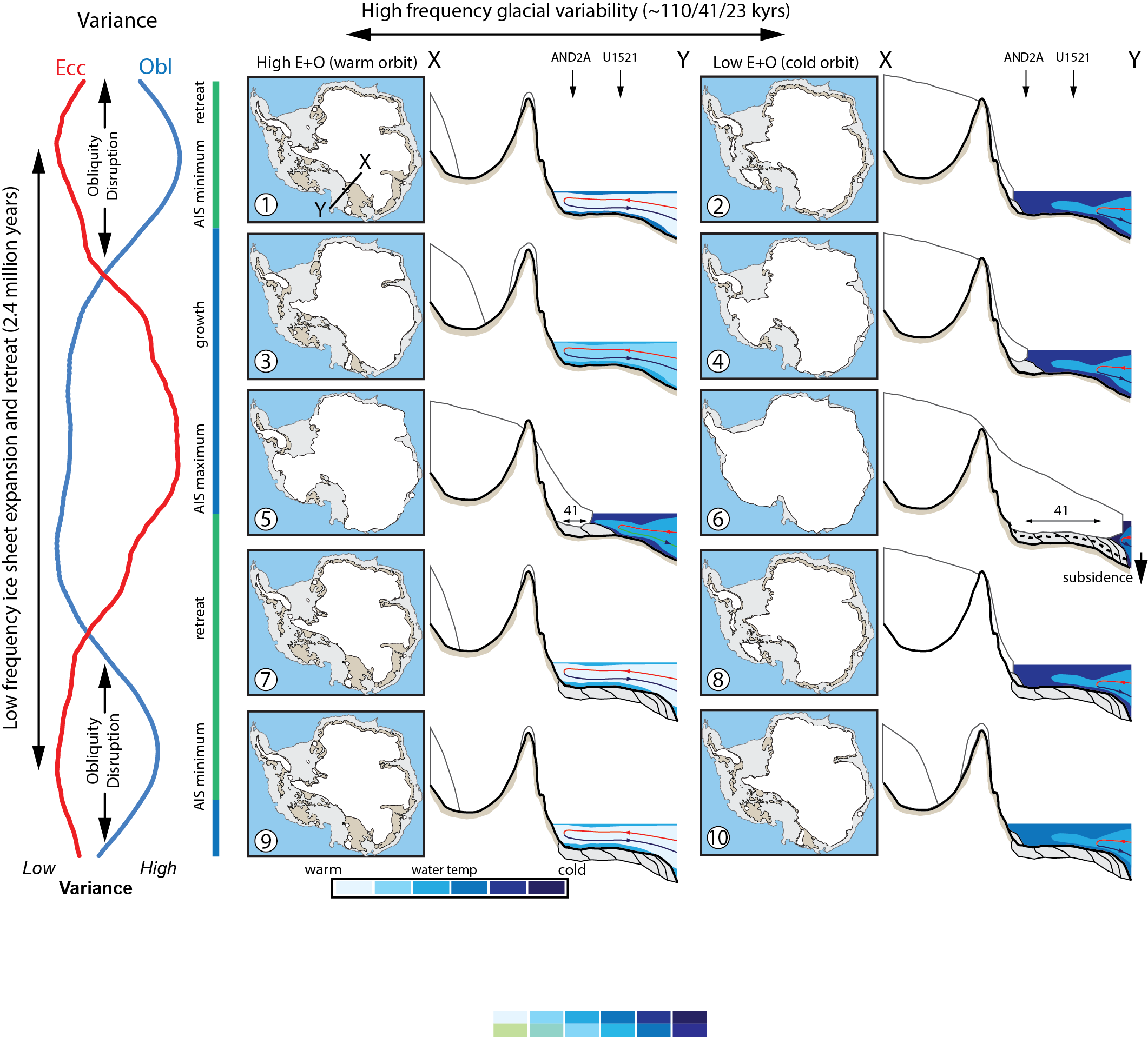 Early Miocene ice sheet variability model