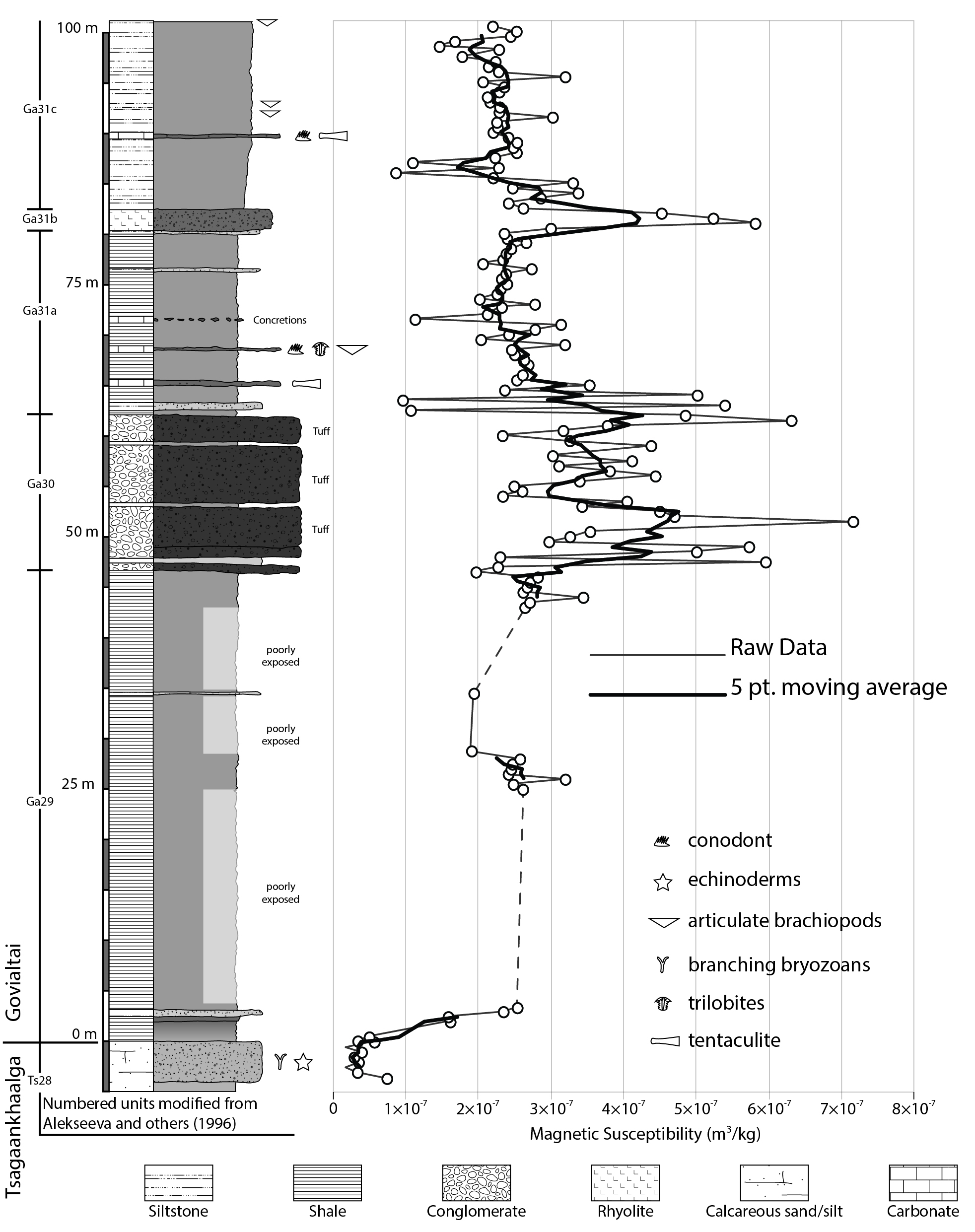 Strat column of Devonian section in Mongolia
